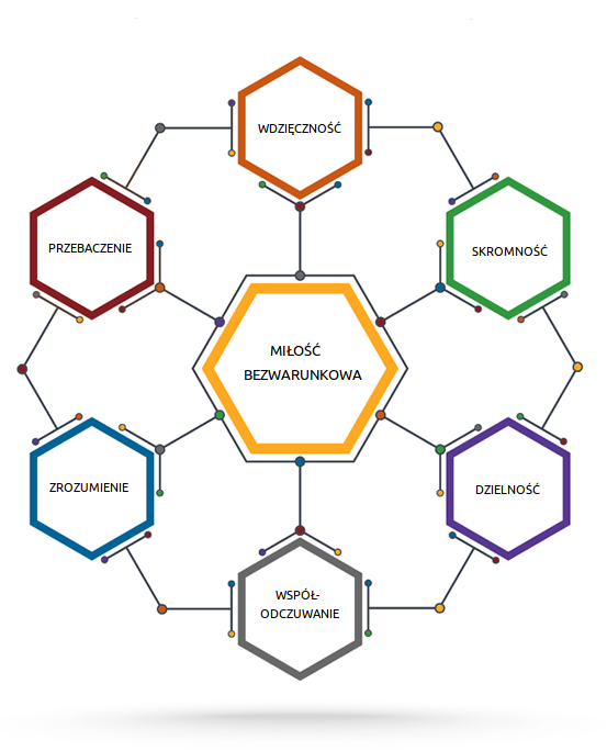Witamy - Nasza świadomość 6 cnót serca